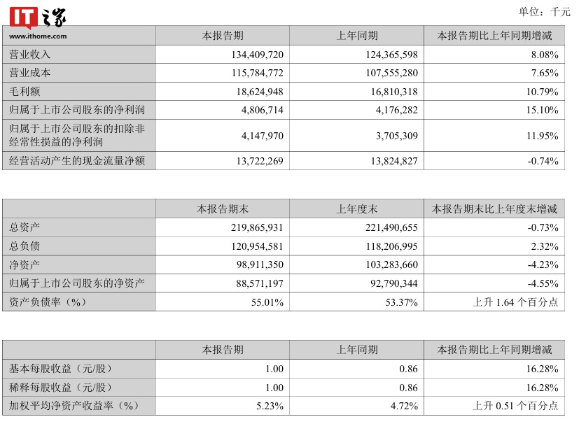 重庆时时彩：顺丰控股 2024 上半年营收 1344 亿元、同比增长 8.1%，归母净利润 48.1 亿元