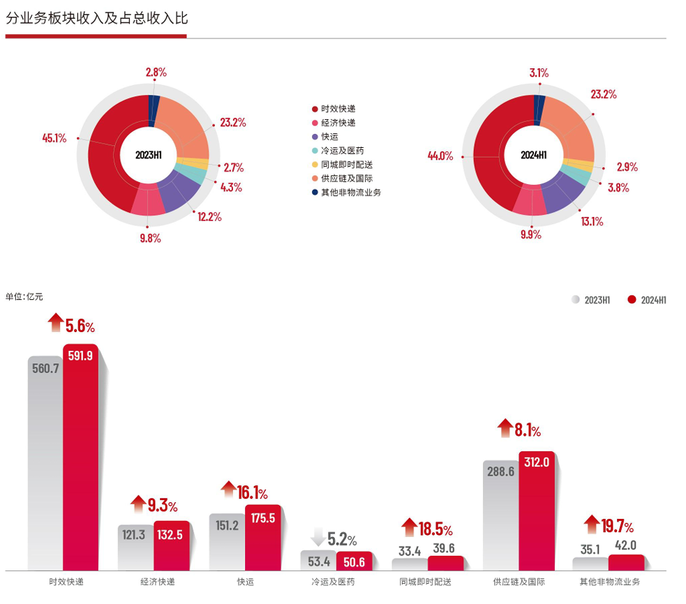 重庆时时彩：顺丰控股 2024 上半年营收 1344 亿元、同比增长 8.1%，归母净利润 48.1 亿元